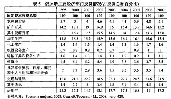 《2000年以来俄罗斯经济结构的变化及其发展趋势》
