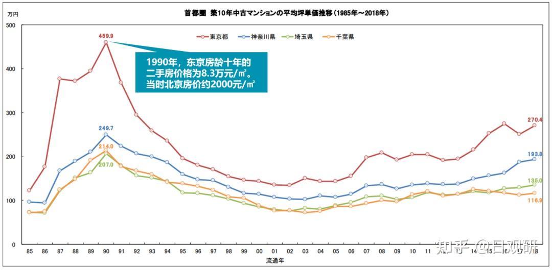 从东京房价看北京房价未来的变化的趋势 - 知乎
