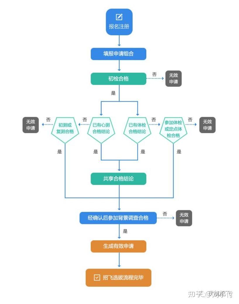 飞机软件注册流程是什么