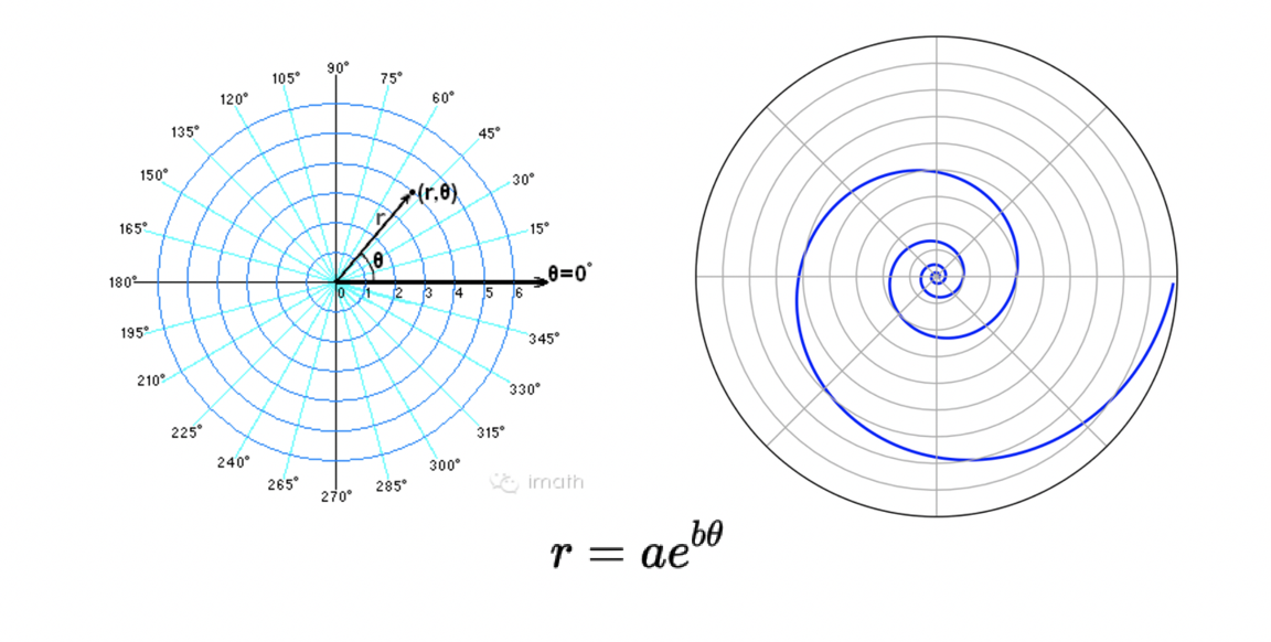 对数螺线ρ=ae^kθ图形图片
