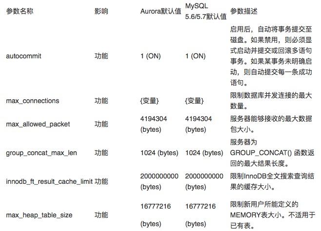(转)Amazon Aurora MySQL 数据库配置最佳实践 (转)Amazon Aurora MySQL 数据库配置最佳实践