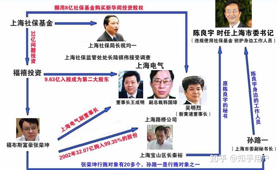 他是副国级的高官 却官商勾结挪用社保资金数十亿，终于锒铛入狱 - 知乎