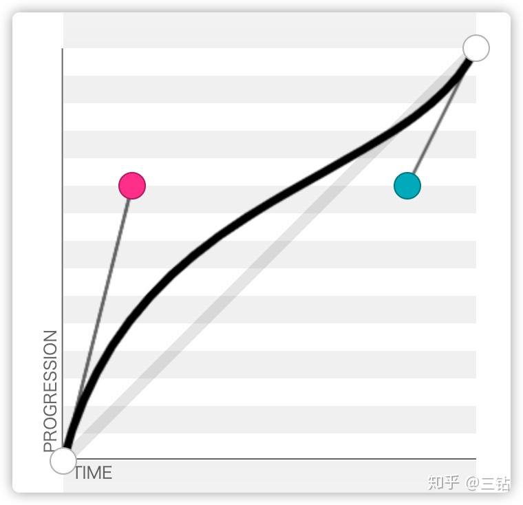 cubic-bezier 三次贝塞尔曲线