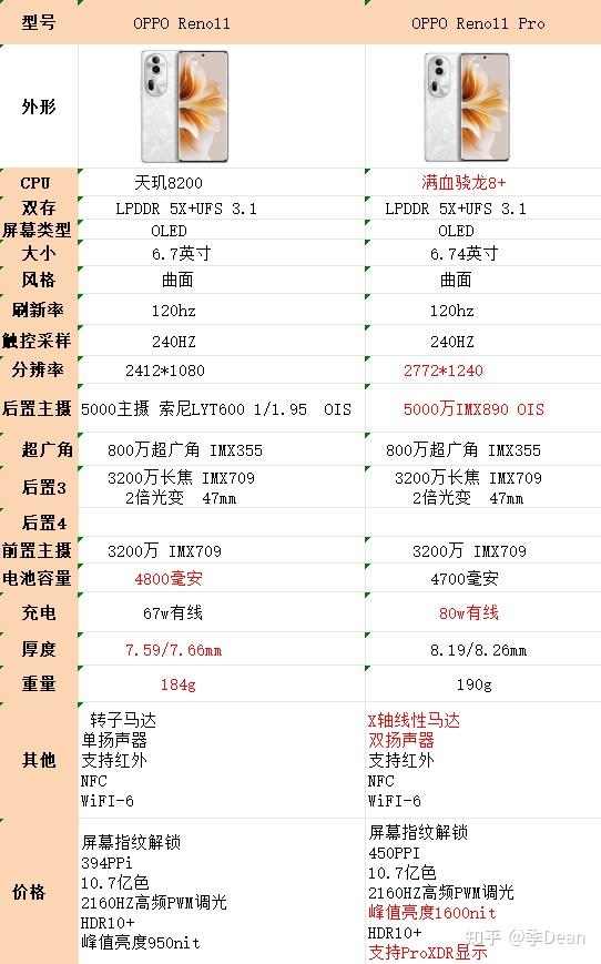 3月份,买opporeno11合适吗,买reno11好是reno11pro?