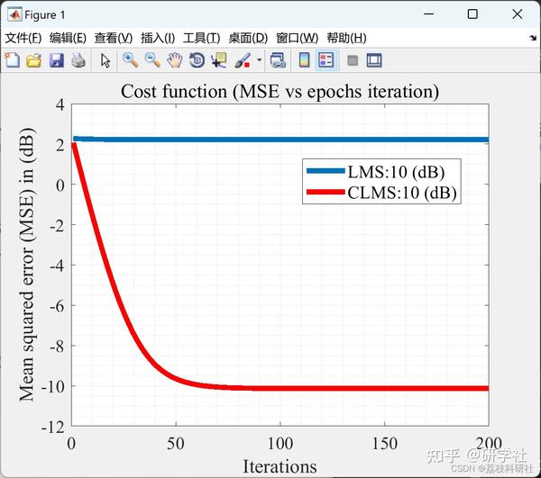 基于 LMS 和 CLMS 进行线性系统识别比较（Matlab代码实现） 知乎