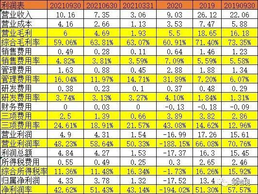 宋城演艺2021年三季度报分析