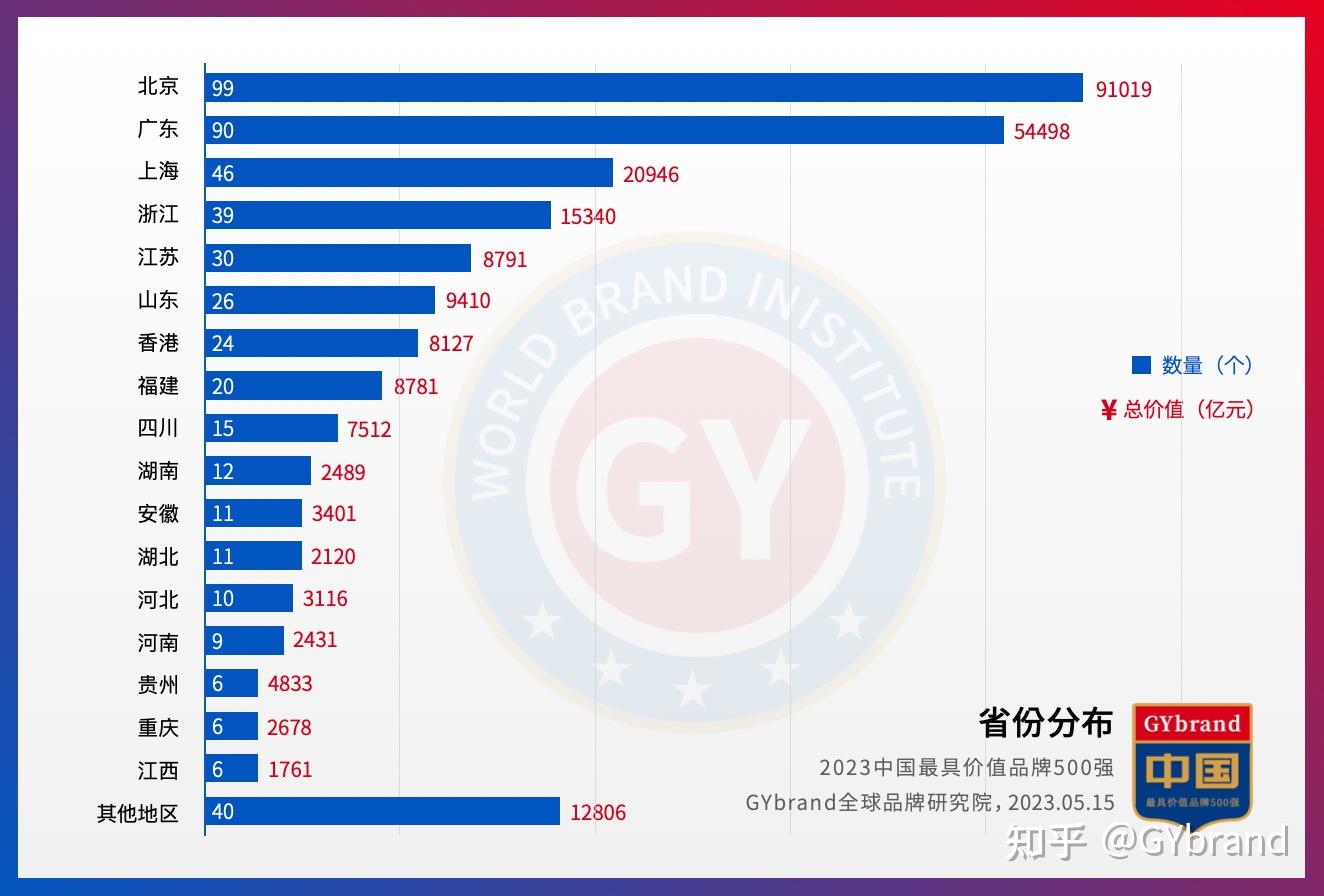 2023中国最具价值品牌500强排行榜发布 最新中国品牌价值500强名单解读 - 知乎