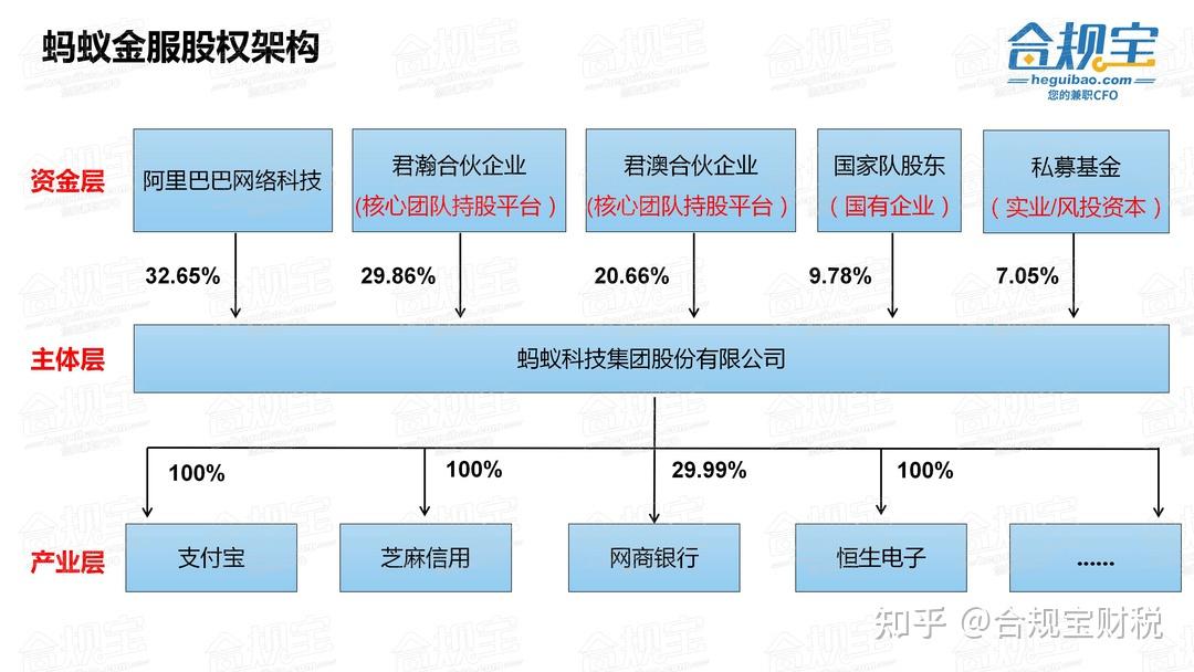 一,一图看懂蚂蚁金服股权布局!