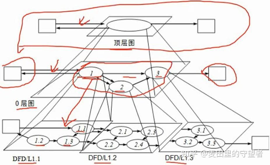 数据流图（DFD） - 知乎