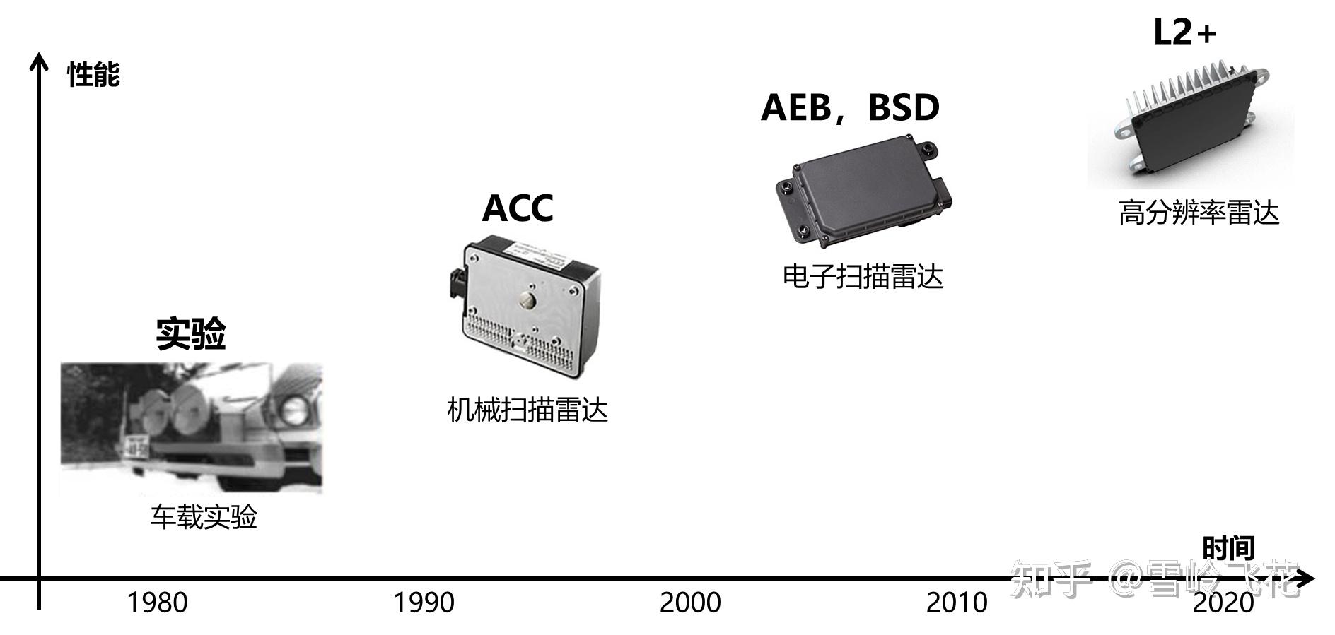 毫米波雷达系列(一毫米波雷达简介