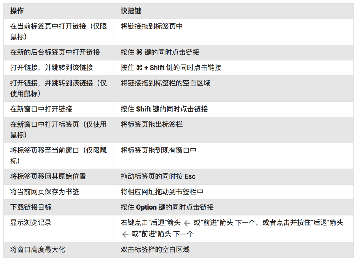 chromeformac快捷鍵大全