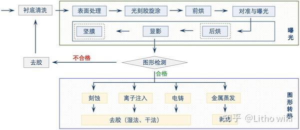 光刻工藝流程精簡版