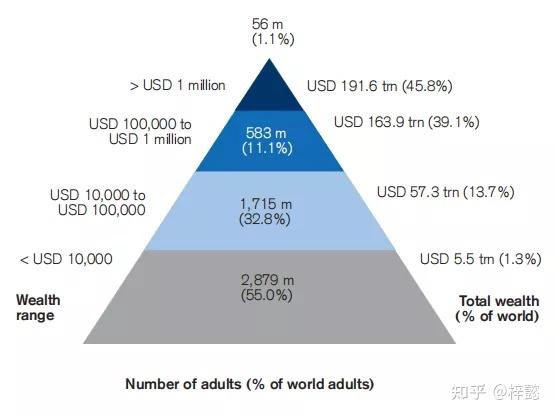 根據2021年瑞信全球財富報告,社會金字塔頂端1%的人和底端50%的人口