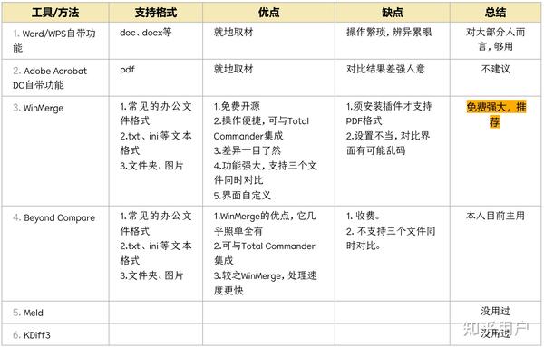 织梦模型文档发布有哪些相似之处与差异？