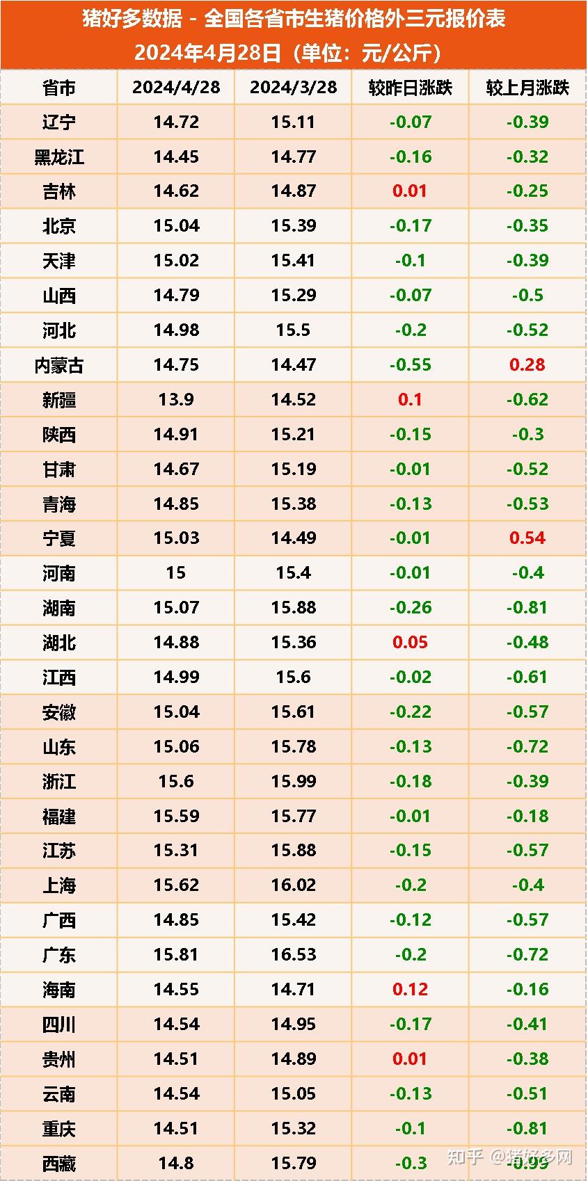整体来看,今日全国猪价走势由稳转跌,全国大部分省市猪价已环比下跌0.