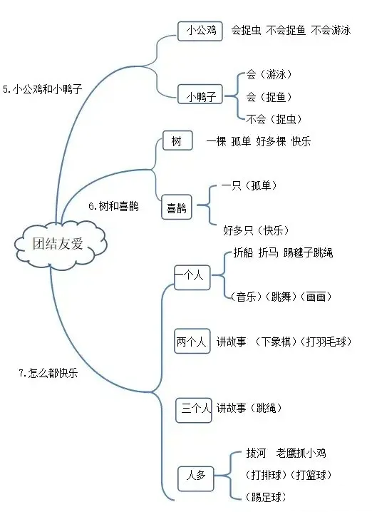 統編版1-6年級語文下冊課文思維導圖,跟著思路學更輕鬆 (可下載) - 知