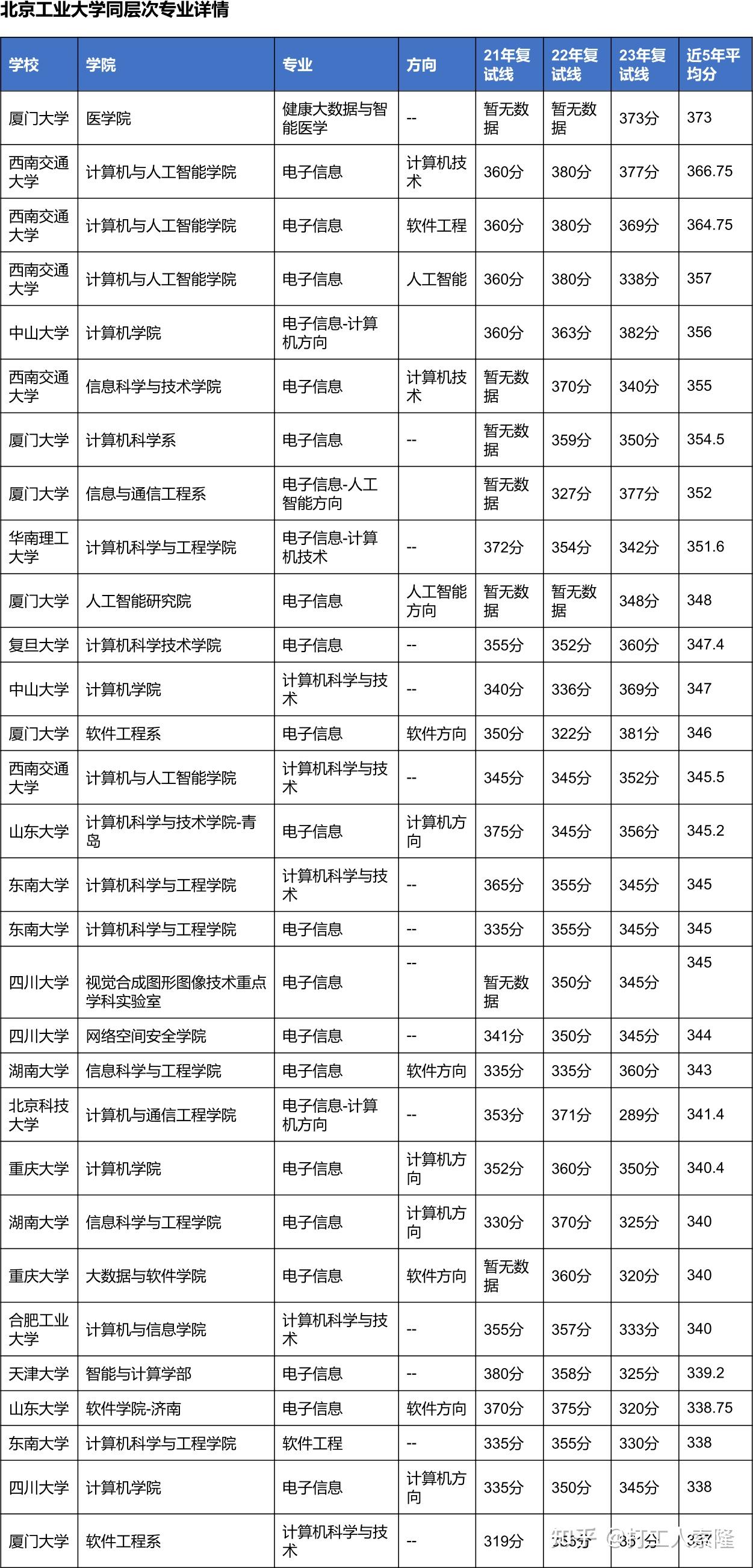 北京工业大学计算机考研近5年数据详尽分析(含近22、23录取详细统计、同层次相关专业对比和大数据分析等,信息量大,推荐先收藏再慢慢看) - 知乎