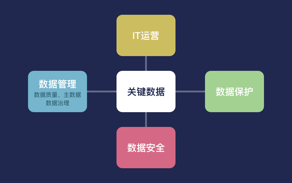 “关键数据元素”(CDE)-如何确定数据治理的优先级 - 知乎