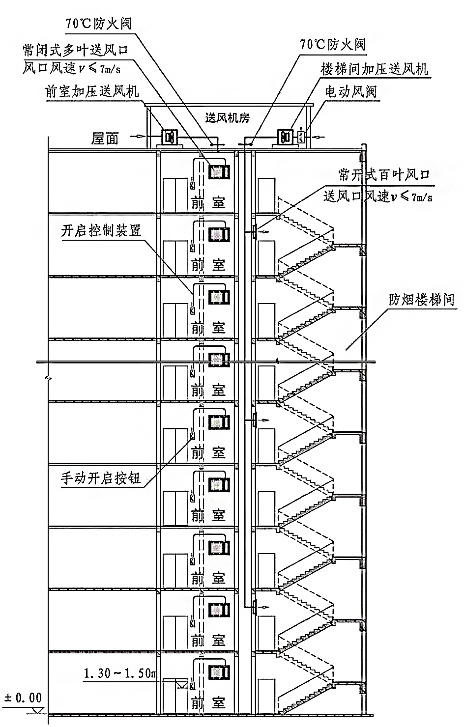 防烟系统的联动控制 一只船教育 16人赞同了该文章 关于 防烟排烟系统