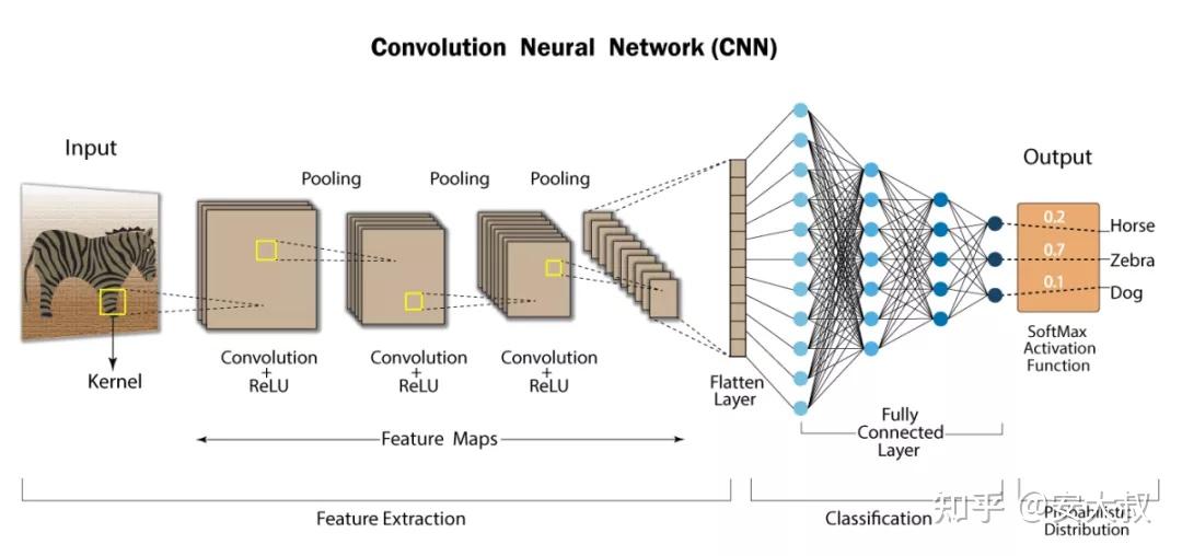 使用python 实现的卷积神经网络初学者指南 - 知乎
