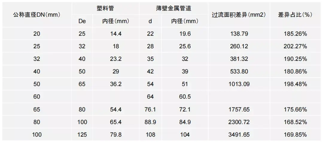 对比目前市场上应用较多的ppr塑料管道,德房家所采用的金属管道,在