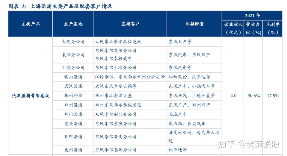 自主汽车座椅骨架龙头,上海沿浦:迎国产替代+ASP 提升的双重机遇 - 知乎