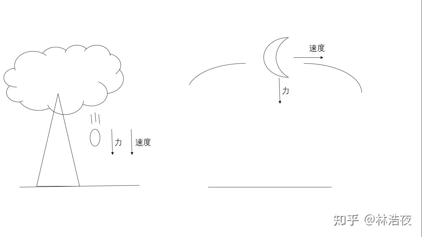 苹果落地是直线运动,月亮的运行是圆周运动上到日月星辰,下到锅碗瓢