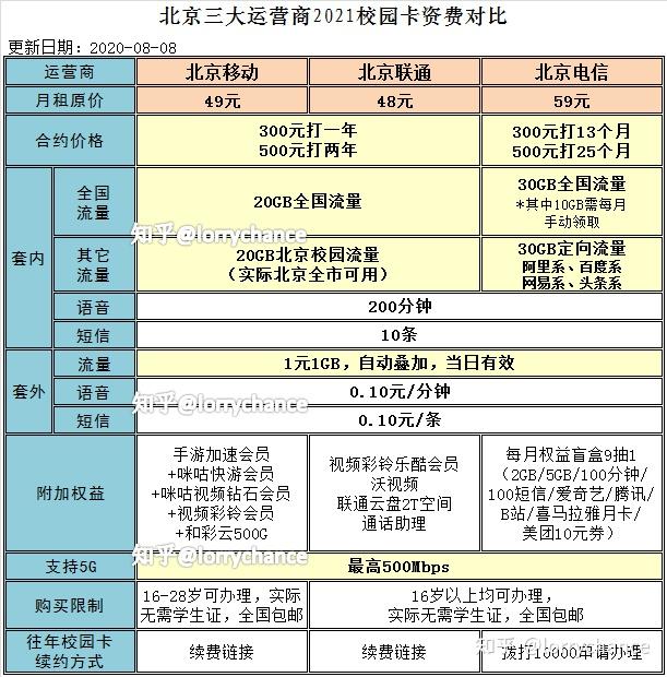 全面升級5g速率2021版北京移動聯通電信校園卡套餐均已上線