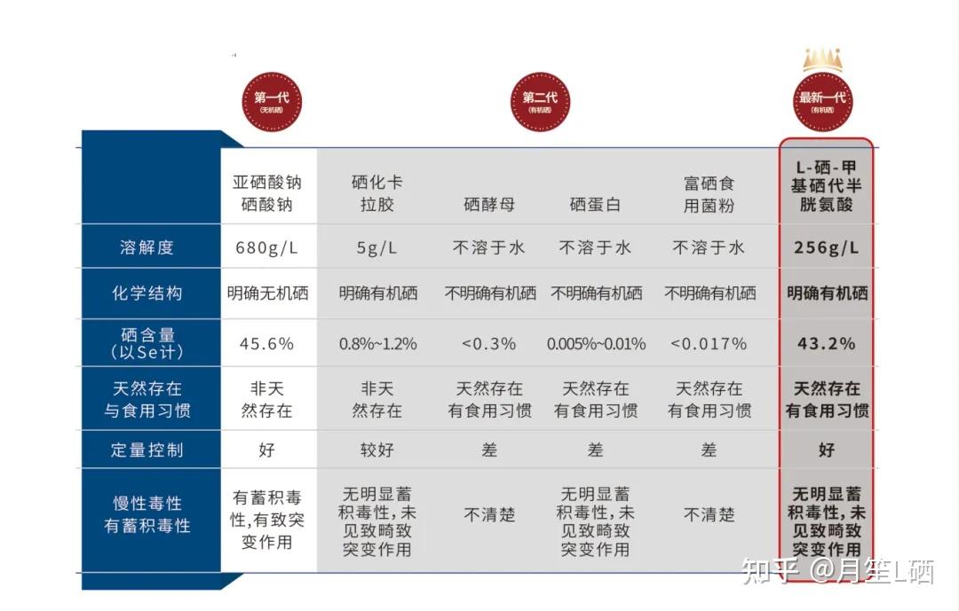 关于硒的4个核心作用,90%的人都不知 - 知乎
