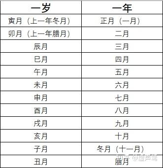 农历历法简介及其半解析计算（二） 知乎 
