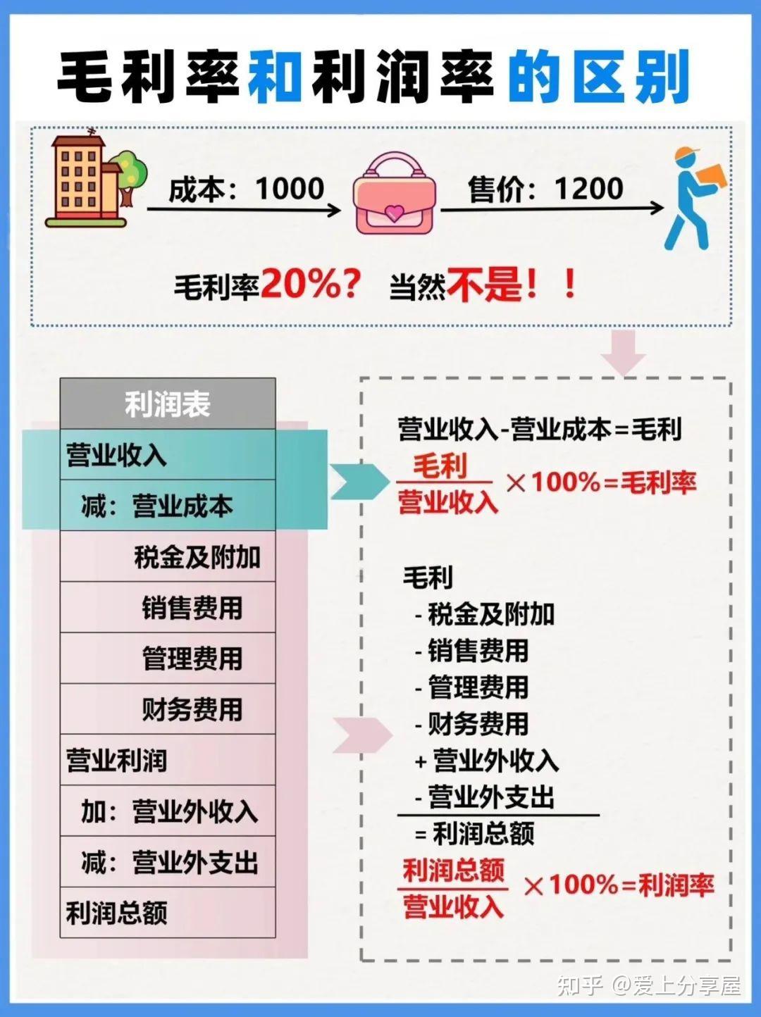 毛利率和净利率的区别图解毛利率和净利率之间的区别！ - 知乎