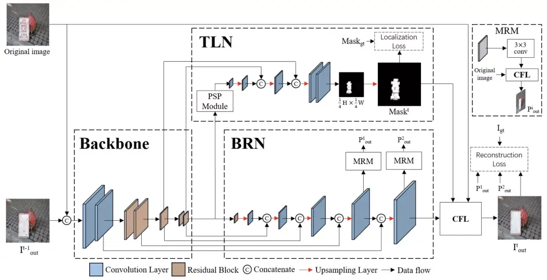 中科大张勇东团队提出pert一种基于区域的迭代场景文字擦除网络
