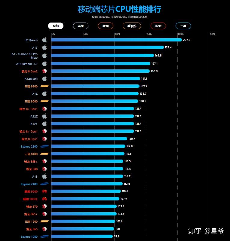 手机CPU处理器天梯图，解读移动计算的力量之源