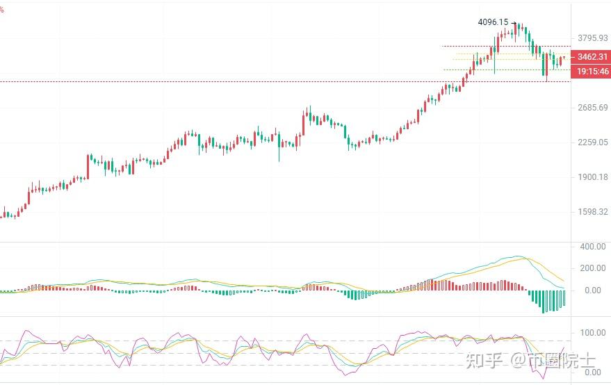 币圈院士325以太坊eth行情波动短线多头机会显现