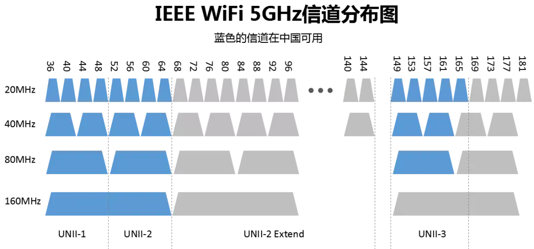 5ghz频段的可用范围是4.910ghz～5.875ghz,有900多m的带宽,是2.