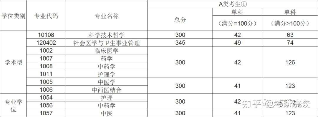 广州中医药大学录取分数线(广州中医药大学录取分数线2022年)