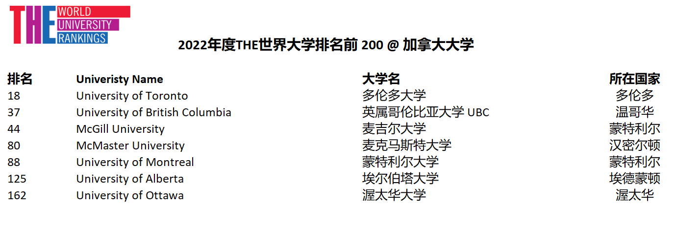 泰晤士高等教育(times higher education)最新公布2022年度世界大学