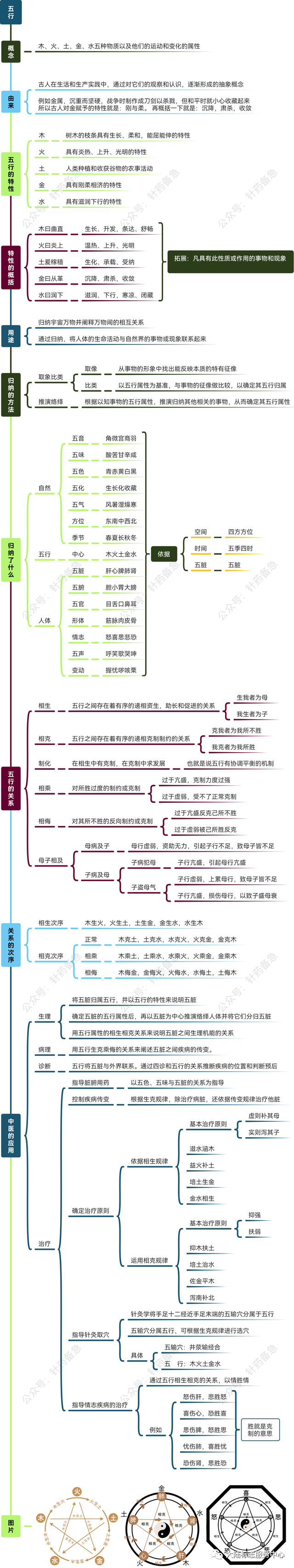五行学说(思维导图)