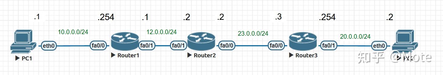 LAN To LAN(L2L) IPsec 配置 - 知乎