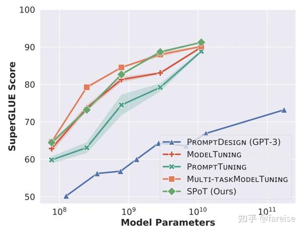 最新NLP Prompt代表工作梳理！ACL 2022 Prompt方向论文解析 - 知乎
