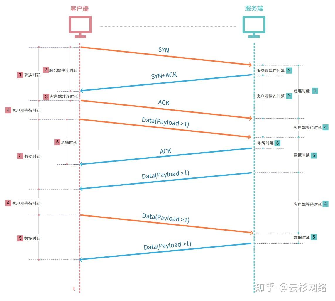 应用响应时延背后 深藏的网络时延 - 知乎