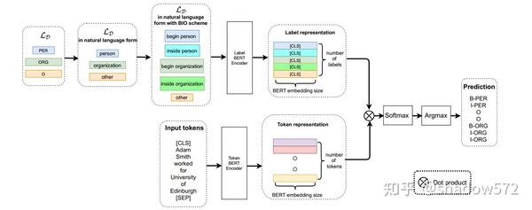 【论文笔记】Label Semantics For Few Shot Named Entity Recognition - 知乎