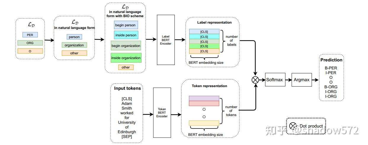 【论文笔记】Label Semantics For Few Shot Named Entity Recognition - 知乎