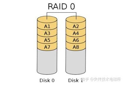 硬盘容量不一样组raid