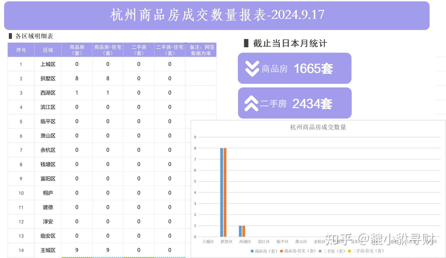 2024年9月17日杭州房产交易数据 - 知乎