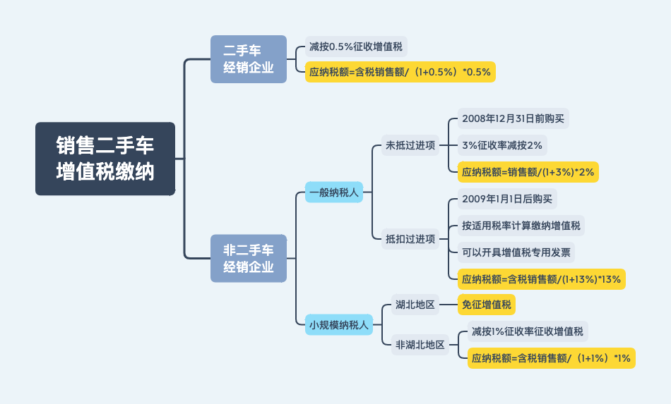 出售二手汽车增值税率