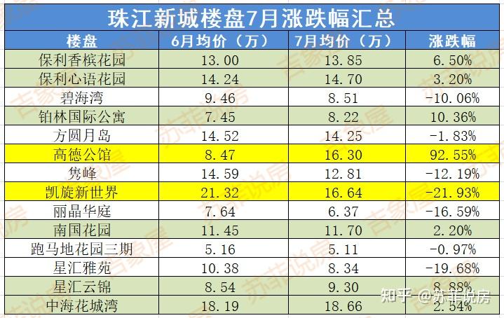 众所周知,珠江新城是广州的宇宙中心,它的楼市走势影响着全市的数据.