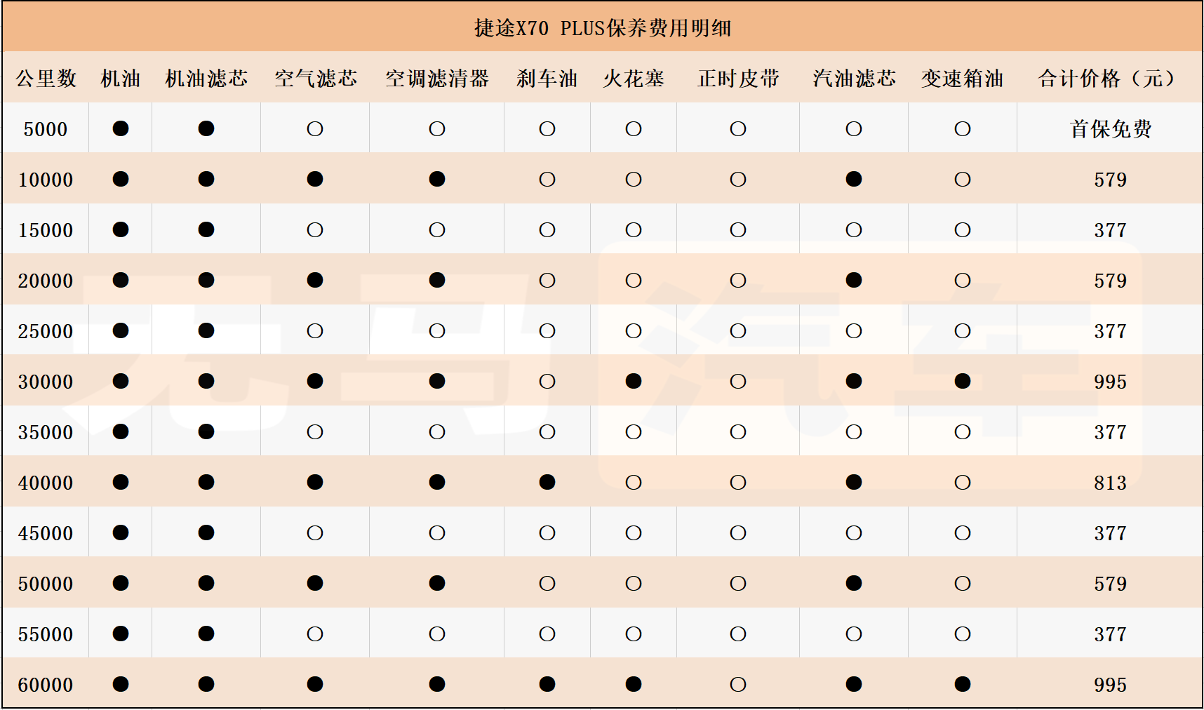 一个月花1500元捷途x70plus养车成本分析