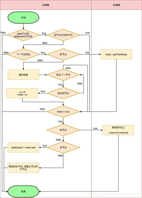 HasMap之remove详解(一) 知乎