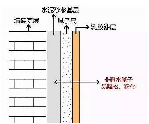 关于墙面基层问题你都知道了解吗